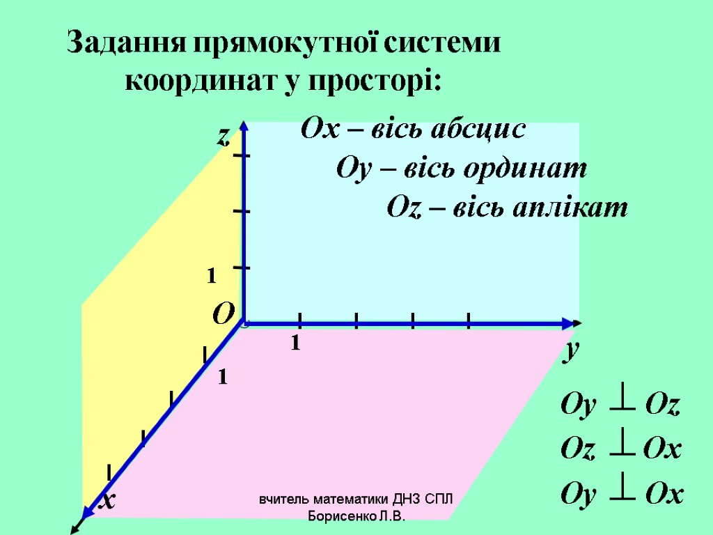 Задання прямокутної системи координат у просторі: y Оy Оz Оz Оx Оy Оx x